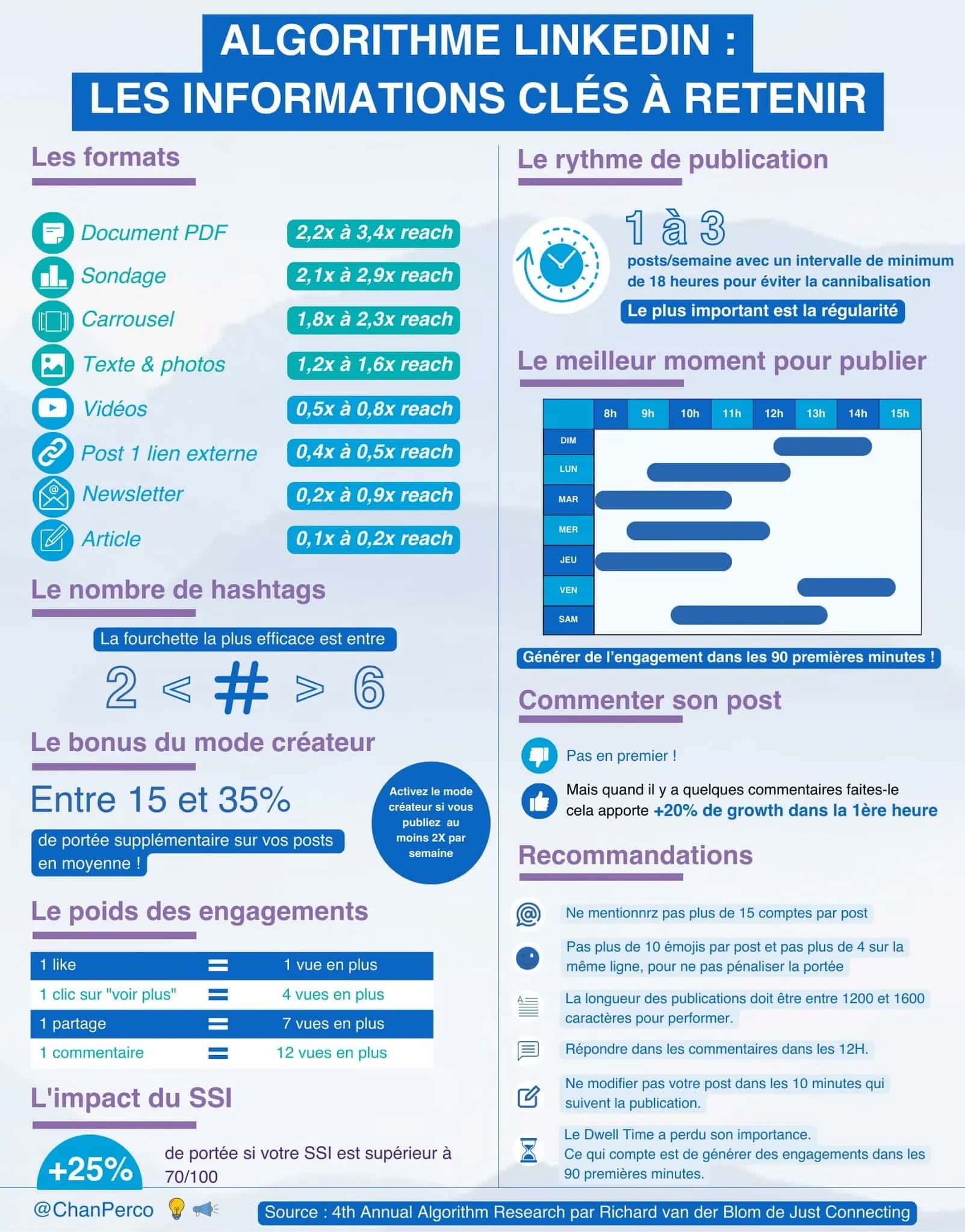 Maîtriser l'algorithme LinkedIn en 2025 : nouveautés pour booster votre ...
